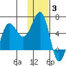 Ukolnoi Island tide chart for Monday, January 3, 2022