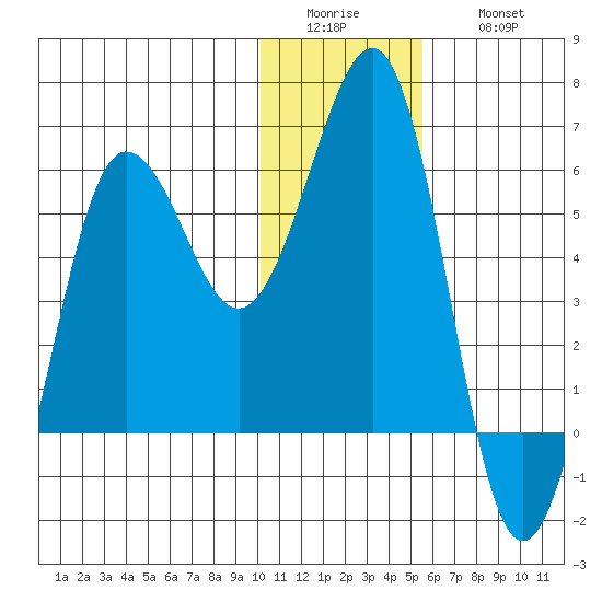 Ukolnoi Island tide chart for Tuesday, January 4, 2022