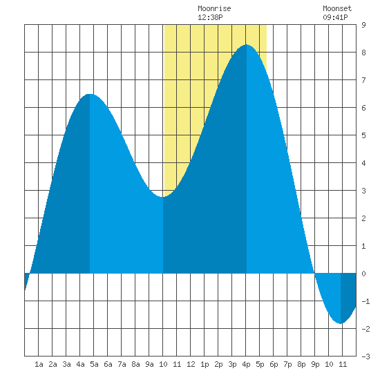 Ukolnoi Island tide chart for Wednesday, January 5, 2022