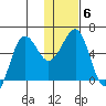 Ukolnoi Island tide chart for Thursday, January 6, 2022