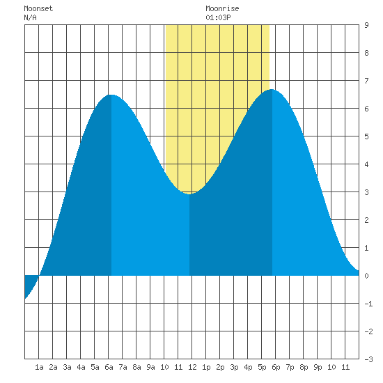 Ukolnoi Island tide chart for Friday, January 7, 2022