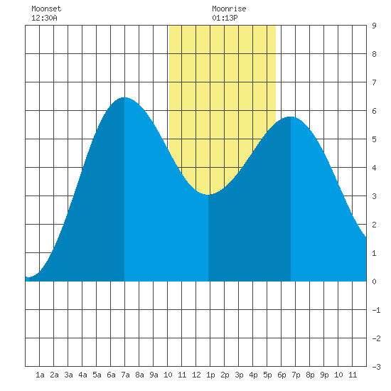 Ukolnoi Island tide chart for Saturday, January 8, 2022