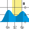 Ukolnoi Island tide chart for Saturday, January 8, 2022