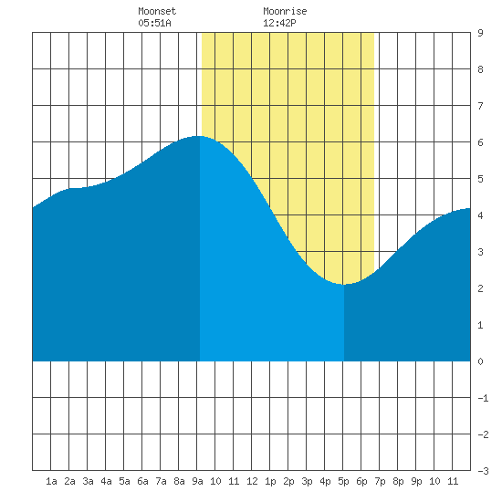 Ukolnoi Island tide chart for Thursday, February 10, 2022