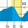 Ukolnoi Island tide chart for Friday, February 11, 2022