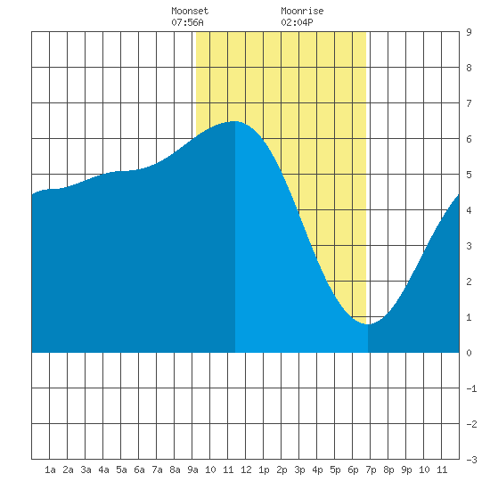 Ukolnoi Island tide chart for Saturday, February 12, 2022