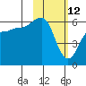 Ukolnoi Island tide chart for Saturday, February 12, 2022