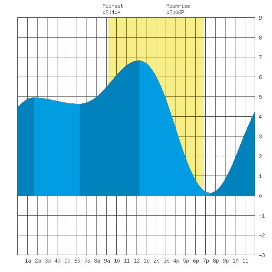 Ukolnoi Island tide chart for Sunday, February 13, 2022