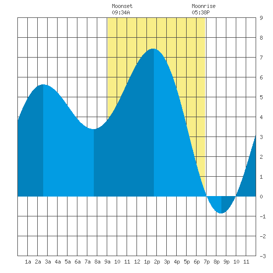 Ukolnoi Island tide chart for Tuesday, February 15, 2022