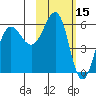 Ukolnoi Island tide chart for Tuesday, February 15, 2022