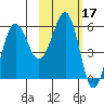 Ukolnoi Island tide chart for Thursday, February 17, 2022