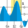 Ukolnoi Island tide chart for Tuesday, February 1, 2022
