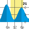 Ukolnoi Island tide chart for Monday, February 21, 2022