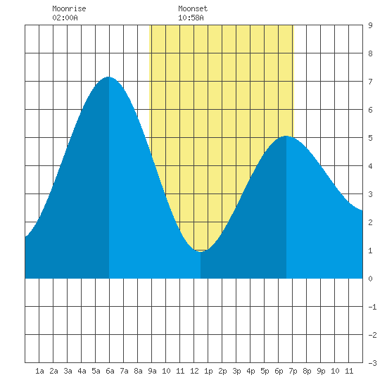 Ukolnoi Island tide chart for Tuesday, February 22, 2022