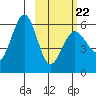 Ukolnoi Island tide chart for Tuesday, February 22, 2022