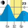 Ukolnoi Island tide chart for Wednesday, February 23, 2022