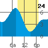 Ukolnoi Island tide chart for Thursday, February 24, 2022