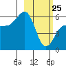 Ukolnoi Island tide chart for Friday, February 25, 2022