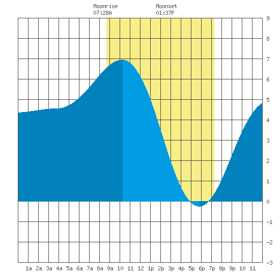 Ukolnoi Island tide chart for Saturday, February 26, 2022