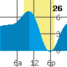 Ukolnoi Island tide chart for Saturday, February 26, 2022