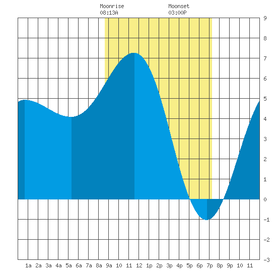 Ukolnoi Island tide chart for Sunday, February 27, 2022