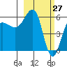 Ukolnoi Island tide chart for Sunday, February 27, 2022