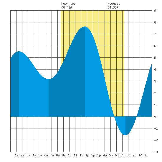Ukolnoi Island tide chart for Monday, February 28, 2022