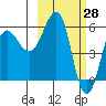 Ukolnoi Island tide chart for Monday, February 28, 2022