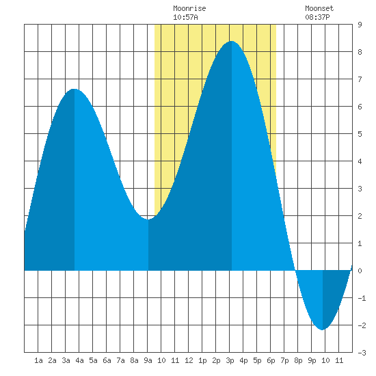 Ukolnoi Island tide chart for Wednesday, February 2, 2022