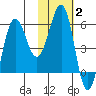 Ukolnoi Island tide chart for Wednesday, February 2, 2022