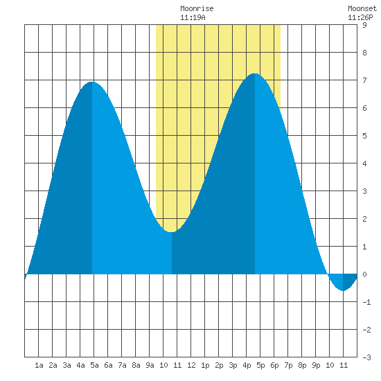 Ukolnoi Island tide chart for Friday, February 4, 2022