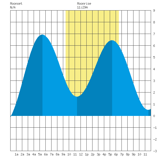 Ukolnoi Island tide chart for Saturday, February 5, 2022