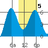 Ukolnoi Island tide chart for Saturday, February 5, 2022