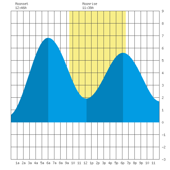 Ukolnoi Island tide chart for Sunday, February 6, 2022