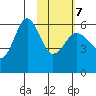 Ukolnoi Island tide chart for Monday, February 7, 2022
