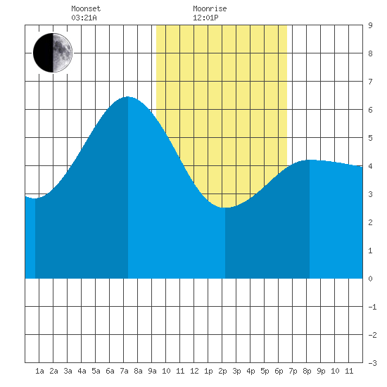 Ukolnoi Island tide chart for Tuesday, February 8, 2022