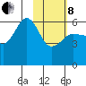 Ukolnoi Island tide chart for Tuesday, February 8, 2022