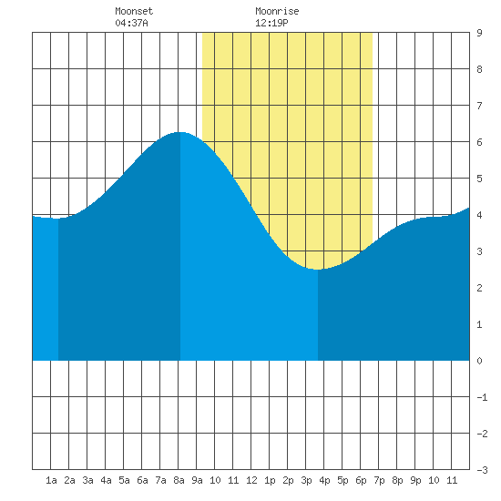 Ukolnoi Island tide chart for Wednesday, February 9, 2022