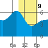Ukolnoi Island tide chart for Wednesday, February 9, 2022