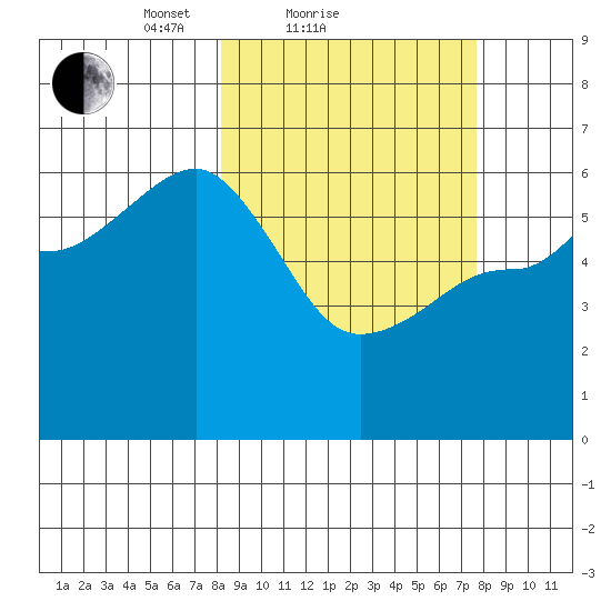 Ukolnoi Island tide chart for Thursday, March 10, 2022