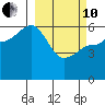Ukolnoi Island tide chart for Thursday, March 10, 2022
