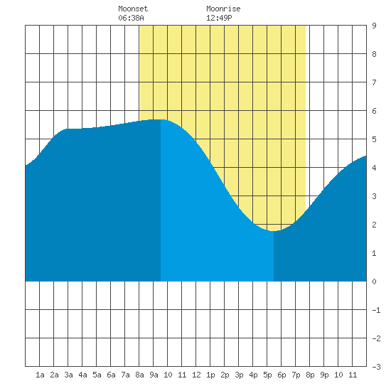Ukolnoi Island tide chart for Saturday, March 12, 2022