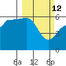 Ukolnoi Island tide chart for Saturday, March 12, 2022