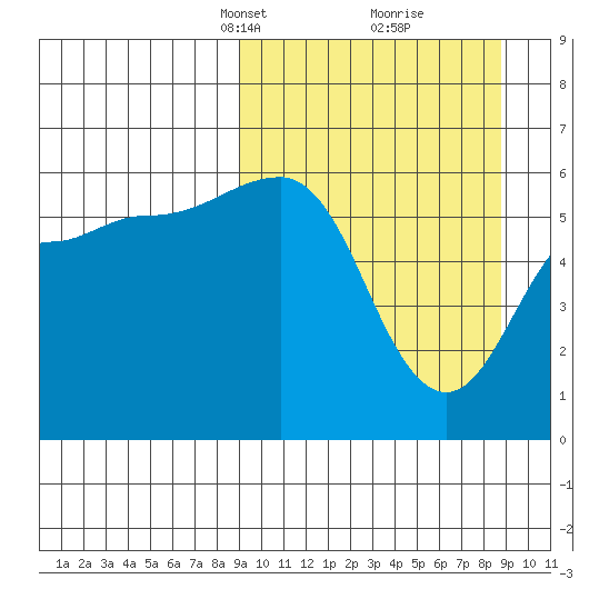 Ukolnoi Island tide chart for Sunday, March 13, 2022