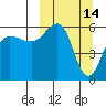 Ukolnoi Island tide chart for Monday, March 14, 2022