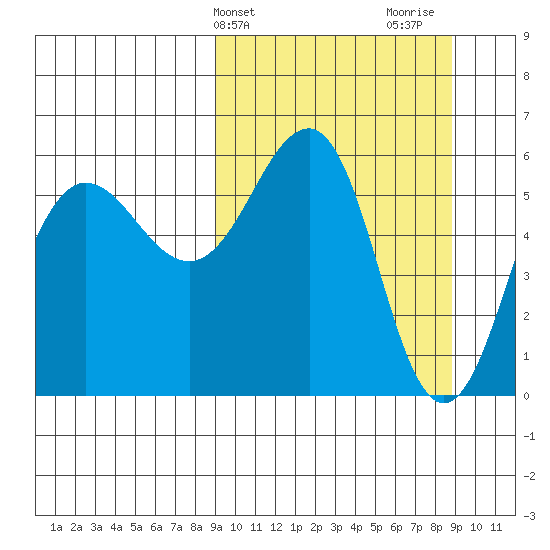 Ukolnoi Island tide chart for Tuesday, March 15, 2022