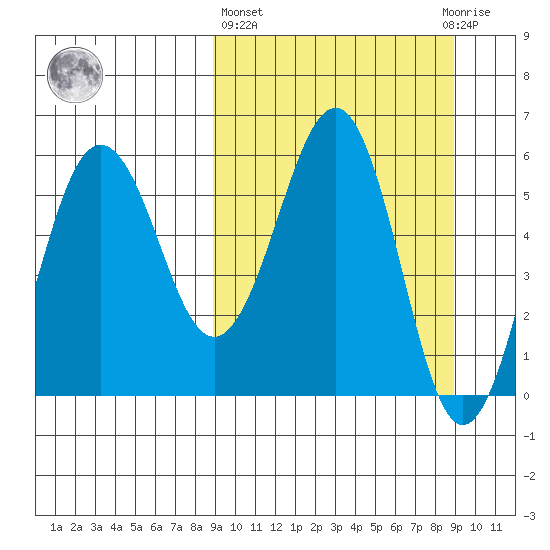 Ukolnoi Island tide chart for Thursday, March 17, 2022