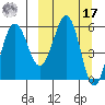 Ukolnoi Island tide chart for Thursday, March 17, 2022