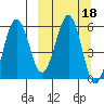 Ukolnoi Island tide chart for Friday, March 18, 2022