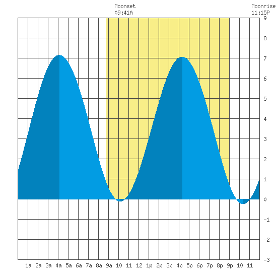 Ukolnoi Island tide chart for Saturday, March 19, 2022